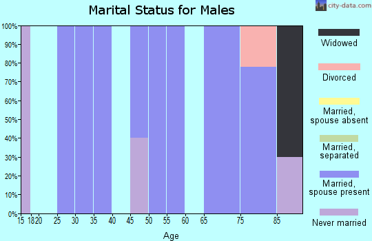 Zip code 75450 marital status for males