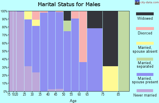 Zip code 75454 marital status for males