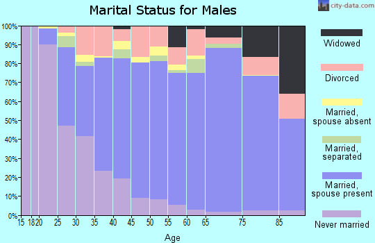 Zip code 75455 marital status for males