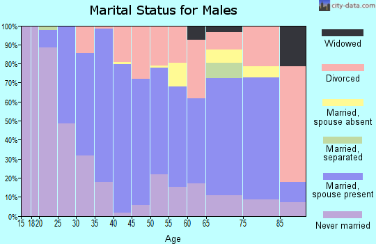 Zip code 75457 marital status for males