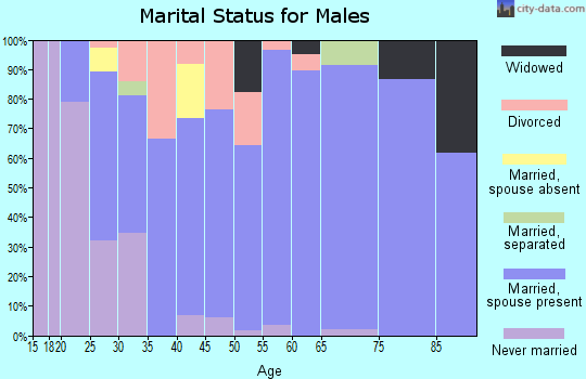 Zip code 75459 marital status for males