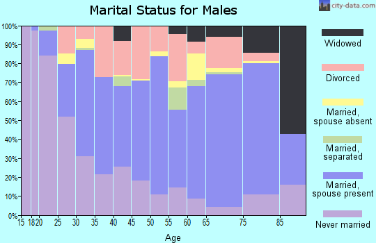 Zip code 75460 marital status for males