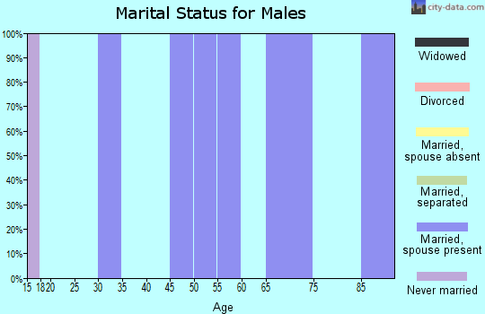 Zip code 75470 marital status for males