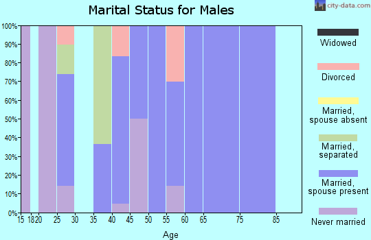 Zip code 75471 marital status for males