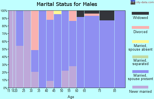 Zip code 75473 marital status for males