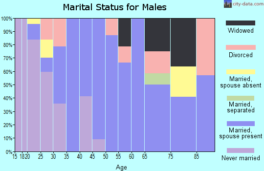 Zip code 75477 marital status for males