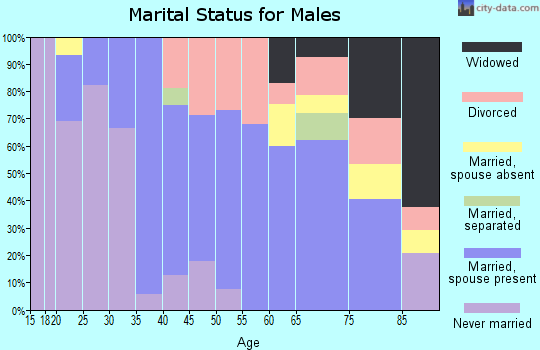 Zip code 75479 marital status for males