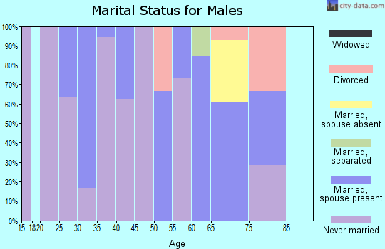 Zip code 75492 marital status for males