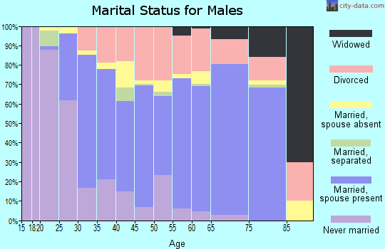 Zip code 75494 marital status for males