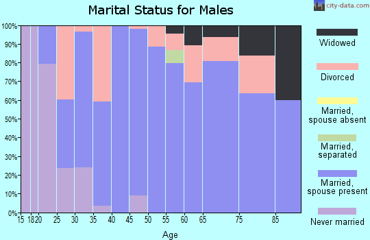 Zip code 75495 marital status for males