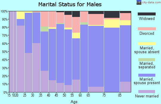 Zip code 75503 marital status for males