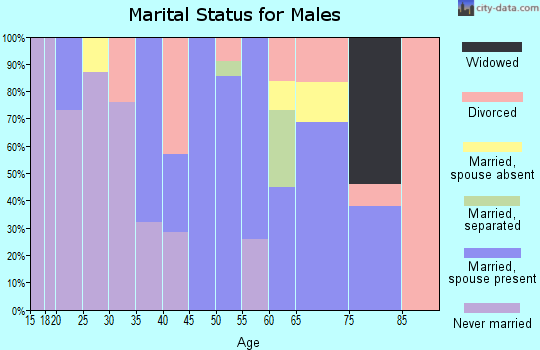 Zip code 75550 marital status for males