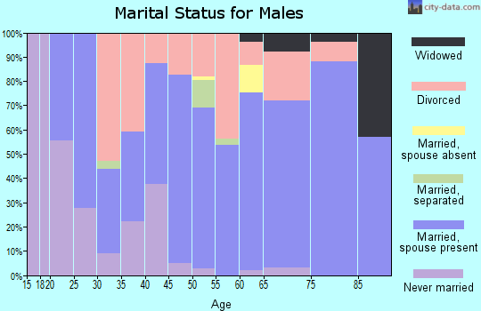 Zip code 75554 marital status for males