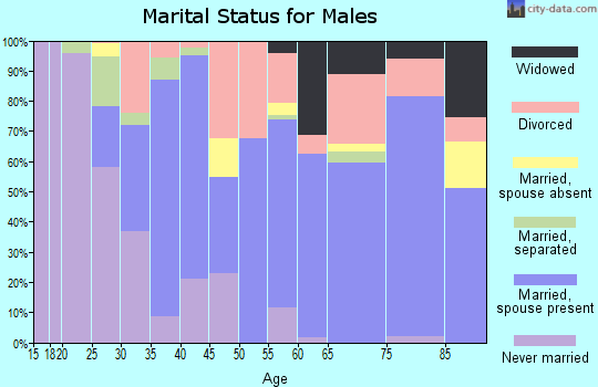 Zip code 75559 marital status for males
