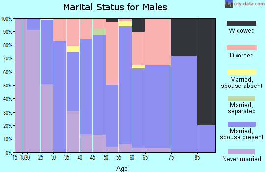 Zip code 75561 marital status for males