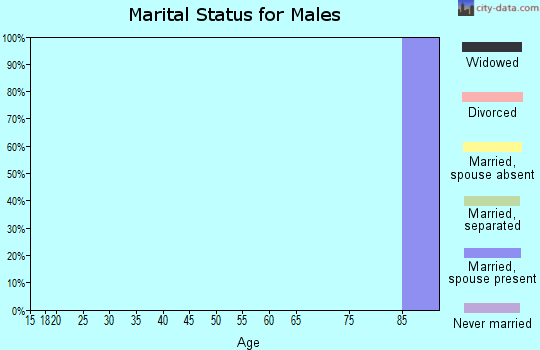Zip code 75562 marital status for males