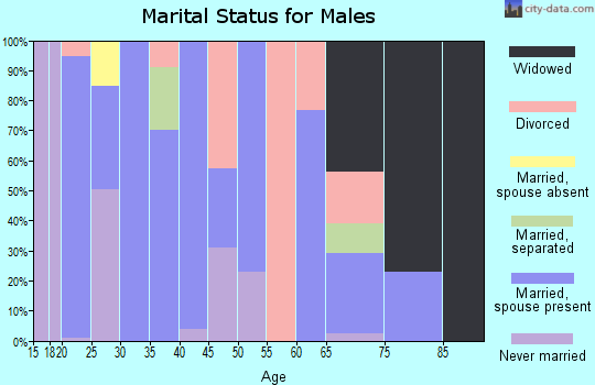 Zip code 75569 marital status for males