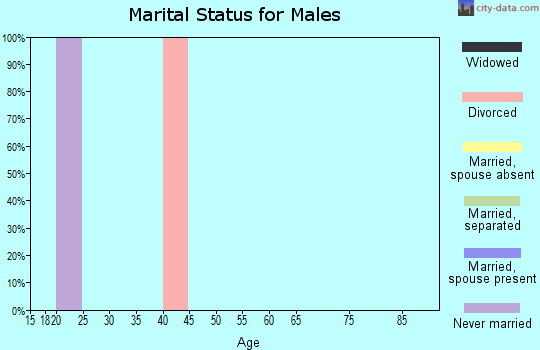 Zip code 75573 marital status for males