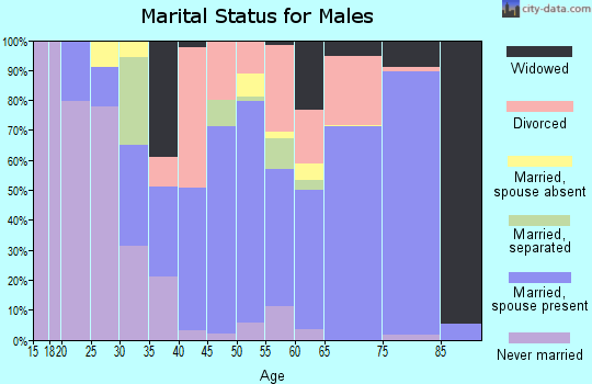 Zip code 75603 marital status for males