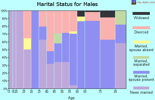 Zip code 75630 marital status for males