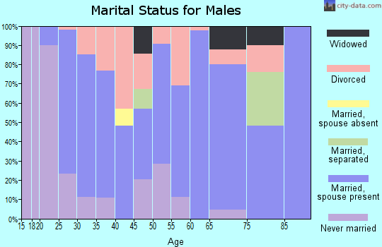Zip code 75643 marital status for males