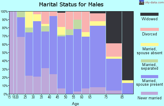 Zip code 75644 marital status for males