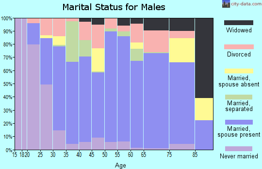 Zip code 75647 marital status for males