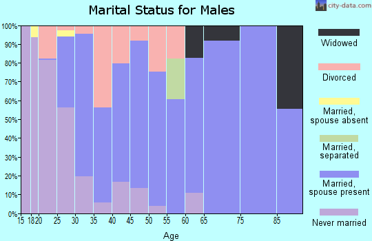 Zip code 75650 marital status for males