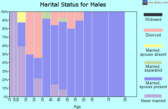 Zip code 75651 marital status for males