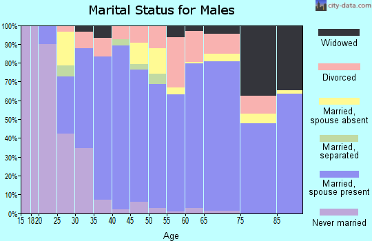 Zip code 75654 marital status for males
