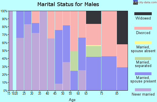 Zip code 75661 marital status for males