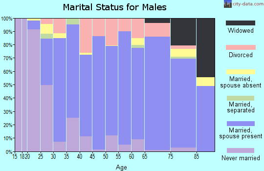 Zip code 75672 marital status for males