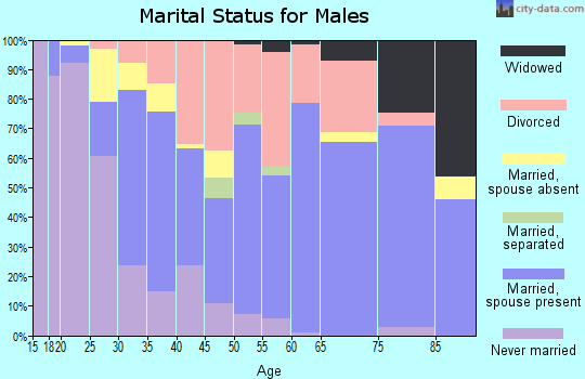 Zip code 75684 marital status for males
