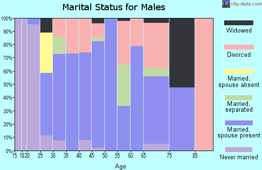 Zip code 75691 marital status for males