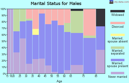 Zip code 75692 marital status for males