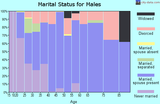Zip code 75693 marital status for males
