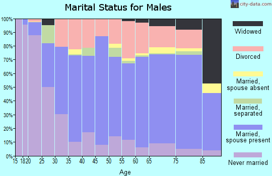 Zip code 75701 marital status for males