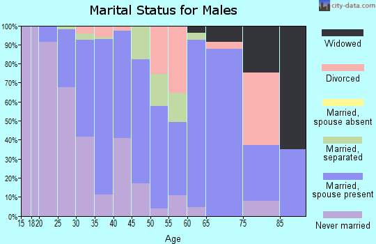 Zip code 75704 marital status for males