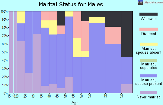 Zip code 75708 marital status for males