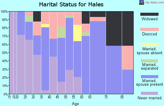 Zip code 75709 marital status for males