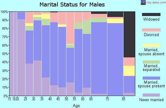 Zip code 75751 marital status for males