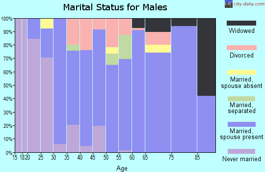 Zip code 75754 marital status for males