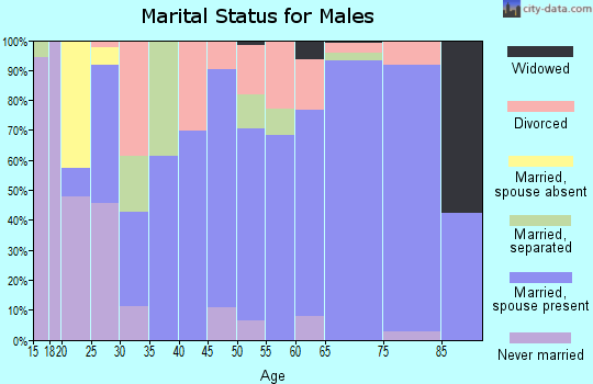 Zip code 75755 marital status for males