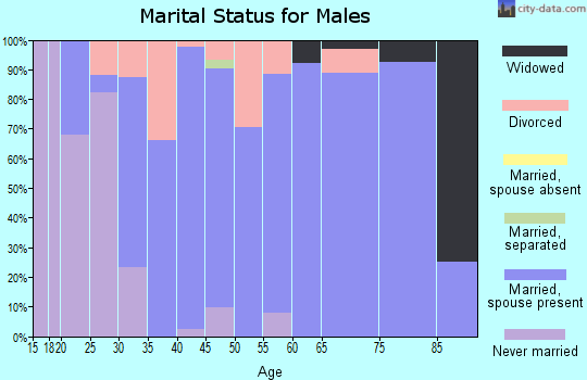 Zip code 75756 marital status for males