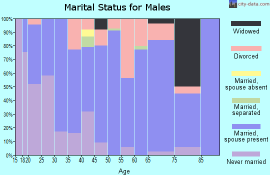 Zip code 75758 marital status for males