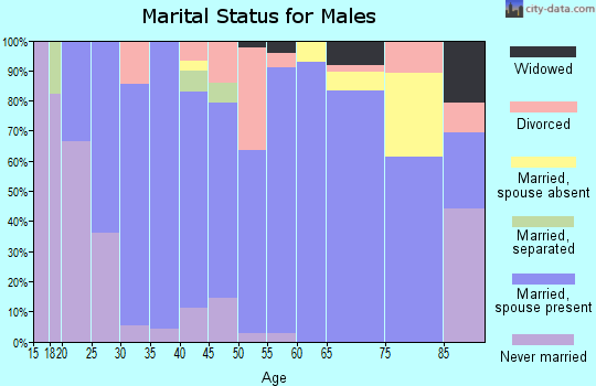 Zip code 75762 marital status for males
