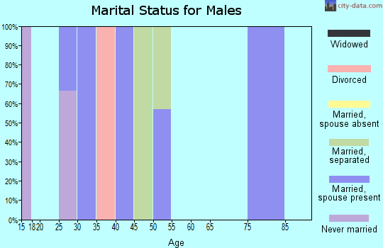 Zip code 75764 marital status for males