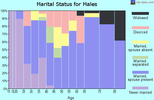 Zip code 75770 marital status for males