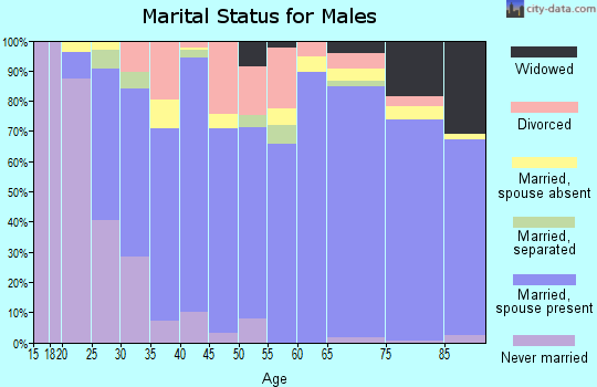 Zip code 75771 marital status for males