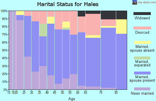 Zip code 75773 marital status for males